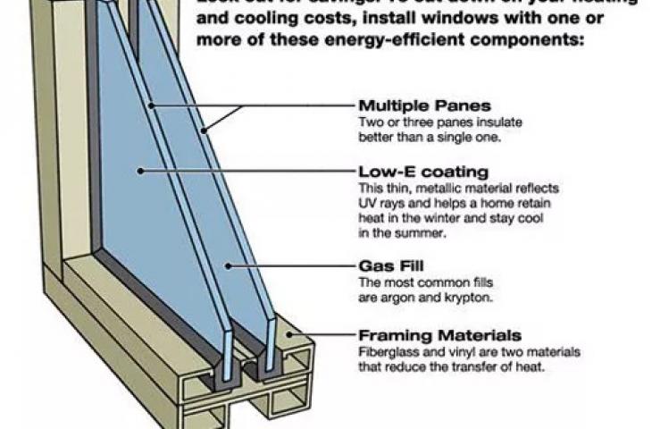 Windows That Cut Energy Costs, Protect And Defend | Randal Winter ...